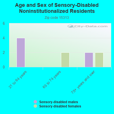 Age and Sex of Sensory-Disabled Noninstitutionalized Residents