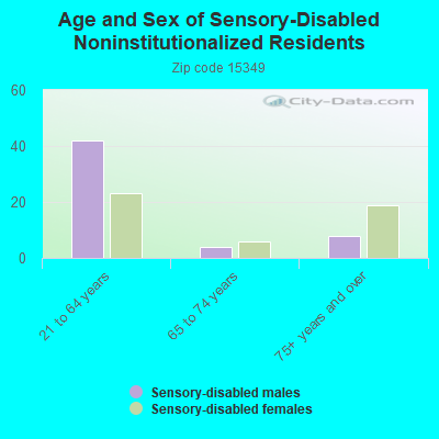 Age and Sex of Sensory-Disabled Noninstitutionalized Residents