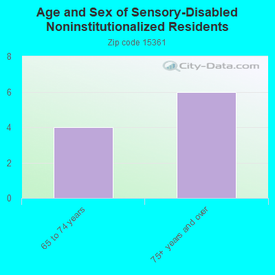 Age and Sex of Sensory-Disabled Noninstitutionalized Residents