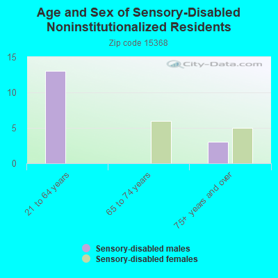 Age and Sex of Sensory-Disabled Noninstitutionalized Residents