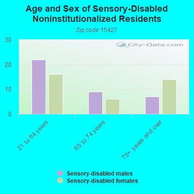 Age and Sex of Sensory-Disabled Noninstitutionalized Residents