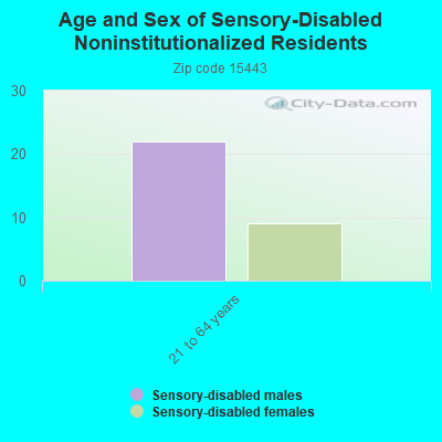 Age and Sex of Sensory-Disabled Noninstitutionalized Residents