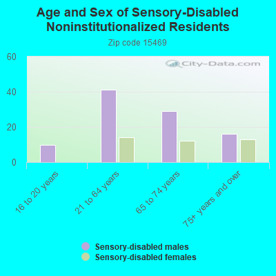 Age and Sex of Sensory-Disabled Noninstitutionalized Residents