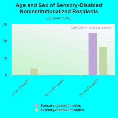 Age and Sex of Sensory-Disabled Noninstitutionalized Residents