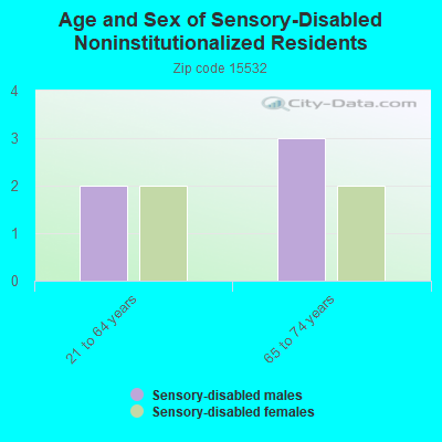 Age and Sex of Sensory-Disabled Noninstitutionalized Residents