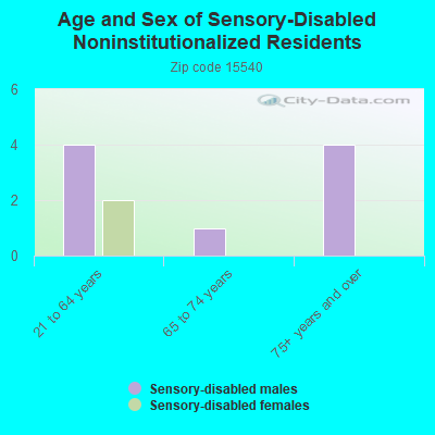 Age and Sex of Sensory-Disabled Noninstitutionalized Residents