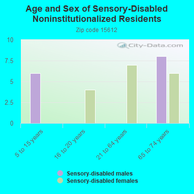 Age and Sex of Sensory-Disabled Noninstitutionalized Residents