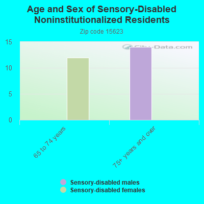 Age and Sex of Sensory-Disabled Noninstitutionalized Residents