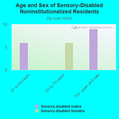 Age and Sex of Sensory-Disabled Noninstitutionalized Residents