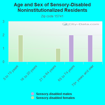 Age and Sex of Sensory-Disabled Noninstitutionalized Residents