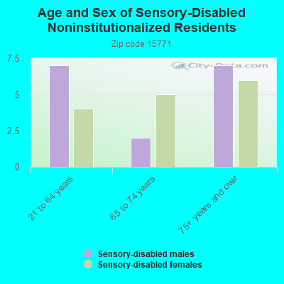 Age and Sex of Sensory-Disabled Noninstitutionalized Residents