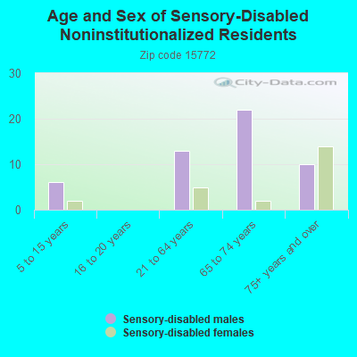 Age and Sex of Sensory-Disabled Noninstitutionalized Residents