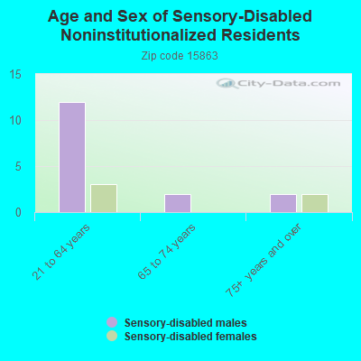 Age and Sex of Sensory-Disabled Noninstitutionalized Residents