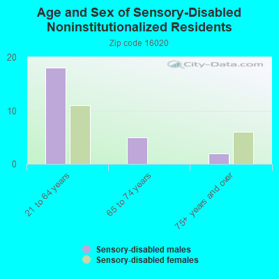 Age and Sex of Sensory-Disabled Noninstitutionalized Residents