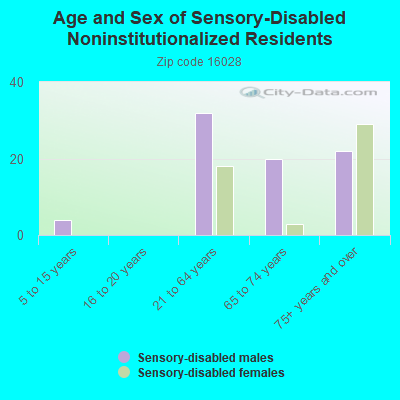 Age and Sex of Sensory-Disabled Noninstitutionalized Residents