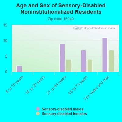 Age and Sex of Sensory-Disabled Noninstitutionalized Residents