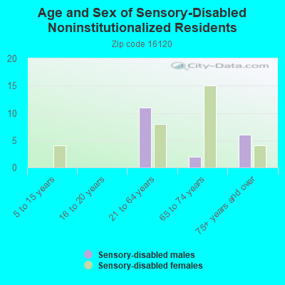 Age and Sex of Sensory-Disabled Noninstitutionalized Residents