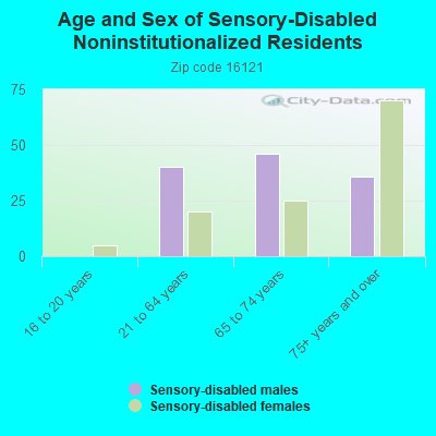 Age and Sex of Sensory-Disabled Noninstitutionalized Residents