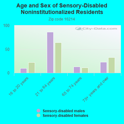 Age and Sex of Sensory-Disabled Noninstitutionalized Residents