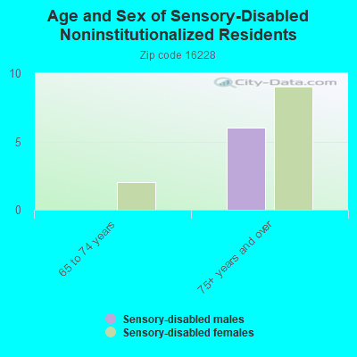 Age and Sex of Sensory-Disabled Noninstitutionalized Residents