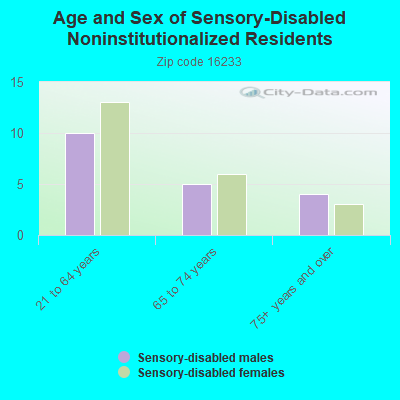 Age and Sex of Sensory-Disabled Noninstitutionalized Residents