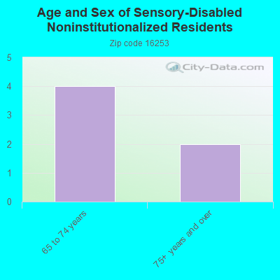 Age and Sex of Sensory-Disabled Noninstitutionalized Residents