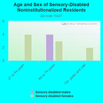 Age and Sex of Sensory-Disabled Noninstitutionalized Residents