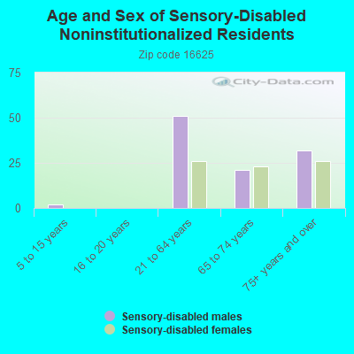 Age and Sex of Sensory-Disabled Noninstitutionalized Residents