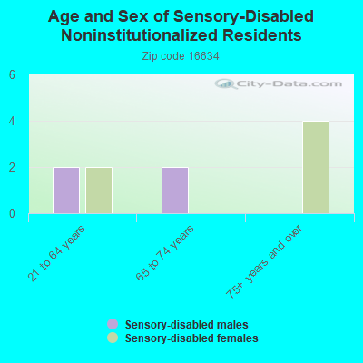 Age and Sex of Sensory-Disabled Noninstitutionalized Residents