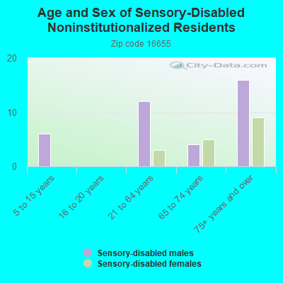 Age and Sex of Sensory-Disabled Noninstitutionalized Residents