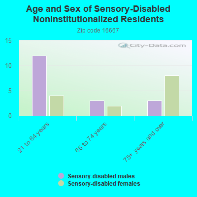 Age and Sex of Sensory-Disabled Noninstitutionalized Residents