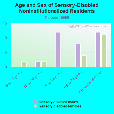 Age and Sex of Sensory-Disabled Noninstitutionalized Residents