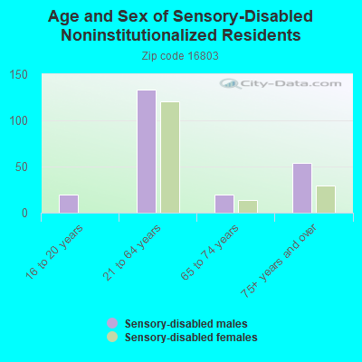 Age and Sex of Sensory-Disabled Noninstitutionalized Residents