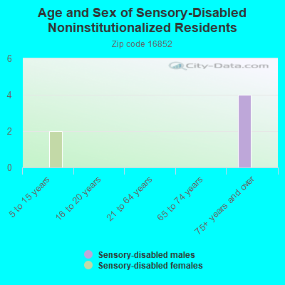 Age and Sex of Sensory-Disabled Noninstitutionalized Residents