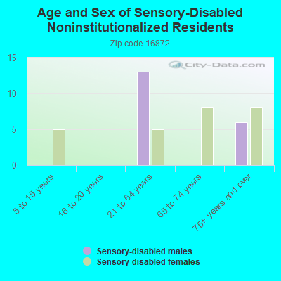 Age and Sex of Sensory-Disabled Noninstitutionalized Residents