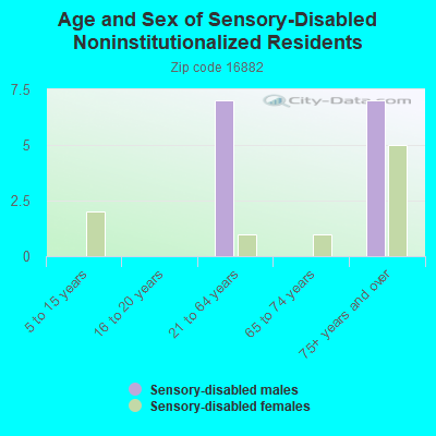 Age and Sex of Sensory-Disabled Noninstitutionalized Residents