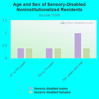 Age and Sex of Sensory-Disabled Noninstitutionalized Residents