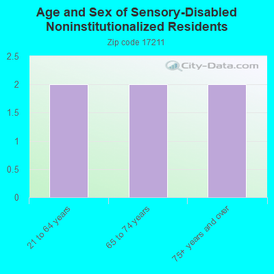 Age and Sex of Sensory-Disabled Noninstitutionalized Residents