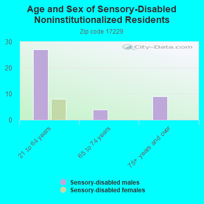 Age and Sex of Sensory-Disabled Noninstitutionalized Residents