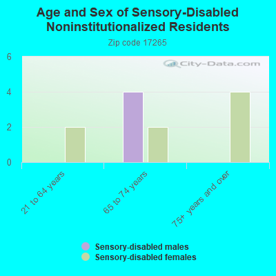 Age and Sex of Sensory-Disabled Noninstitutionalized Residents