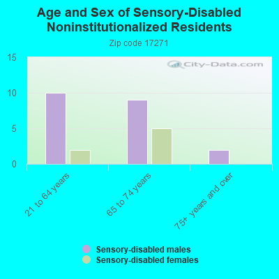 Age and Sex of Sensory-Disabled Noninstitutionalized Residents