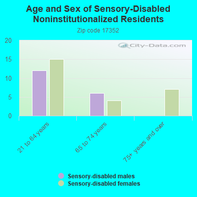 Age and Sex of Sensory-Disabled Noninstitutionalized Residents