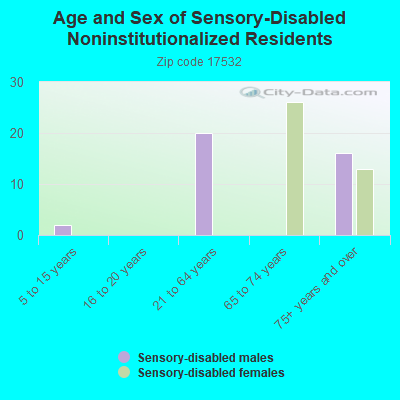 Age and Sex of Sensory-Disabled Noninstitutionalized Residents