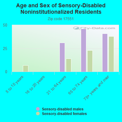 Age and Sex of Sensory-Disabled Noninstitutionalized Residents