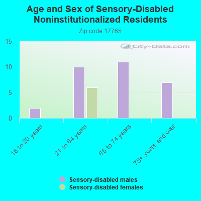 Age and Sex of Sensory-Disabled Noninstitutionalized Residents