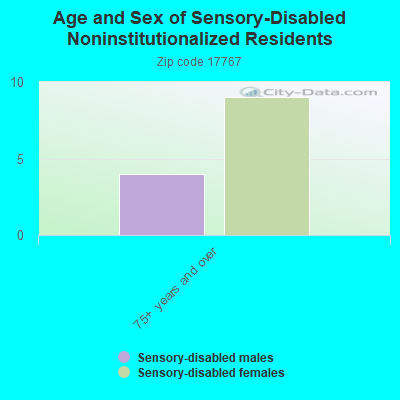 Age and Sex of Sensory-Disabled Noninstitutionalized Residents