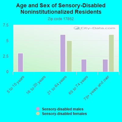 Age and Sex of Sensory-Disabled Noninstitutionalized Residents