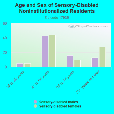 Age and Sex of Sensory-Disabled Noninstitutionalized Residents