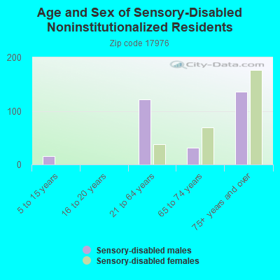 Age and Sex of Sensory-Disabled Noninstitutionalized Residents