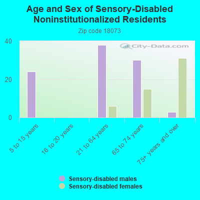 Age and Sex of Sensory-Disabled Noninstitutionalized Residents